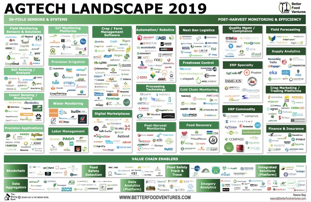 Better Food Ventures' AgTech-Landscape-2019