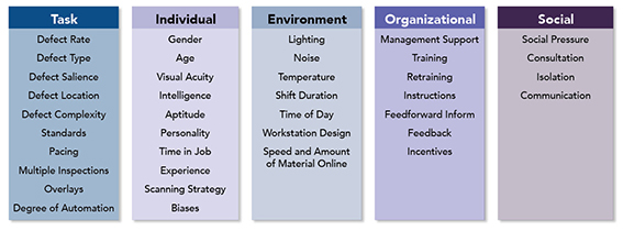 Human Factors Chart