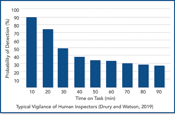 PPO Typical Vigilances Human Inspectors Graph