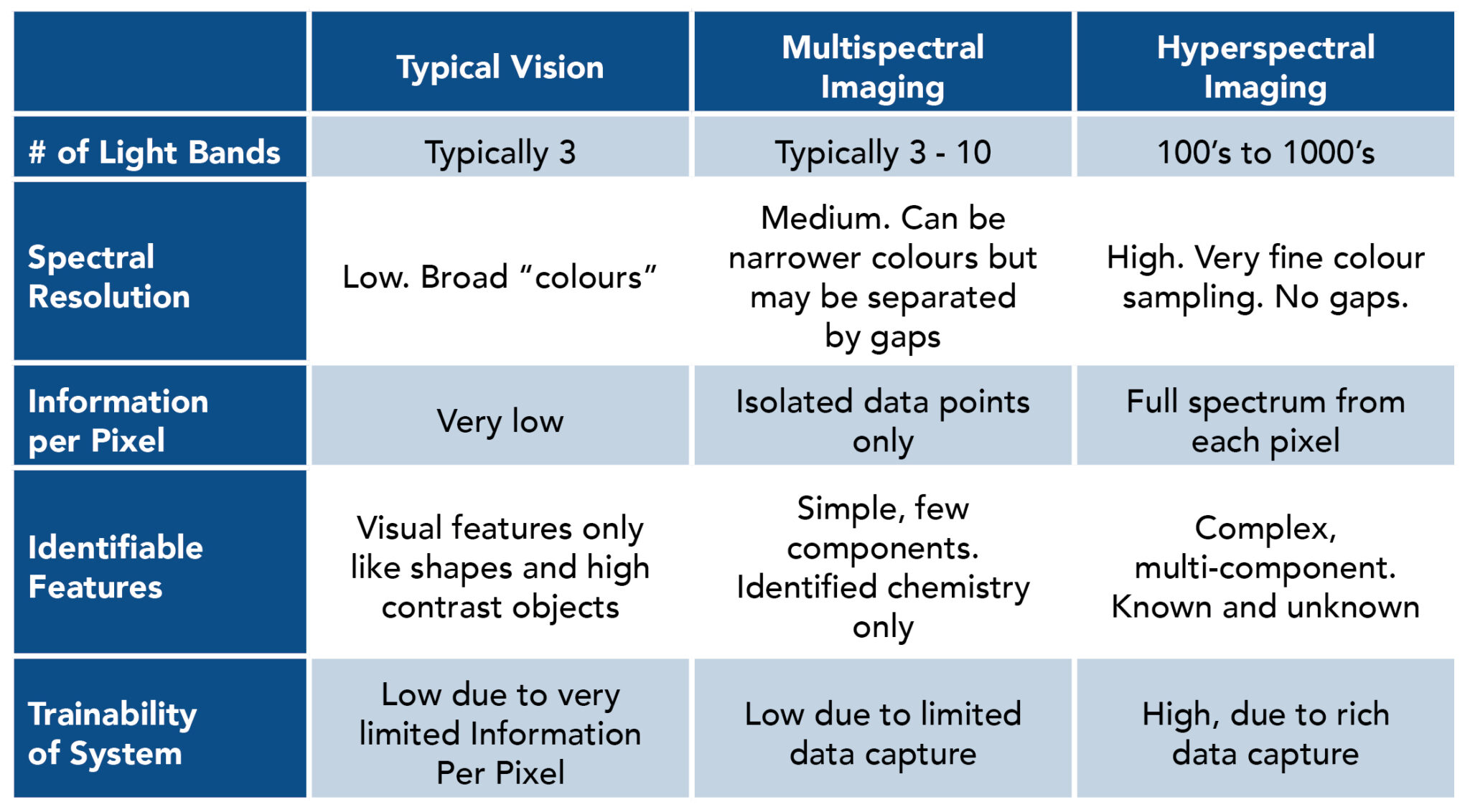 Chart illustrating the difference between typical vision, multispectral imaging and hyperspectral imaging