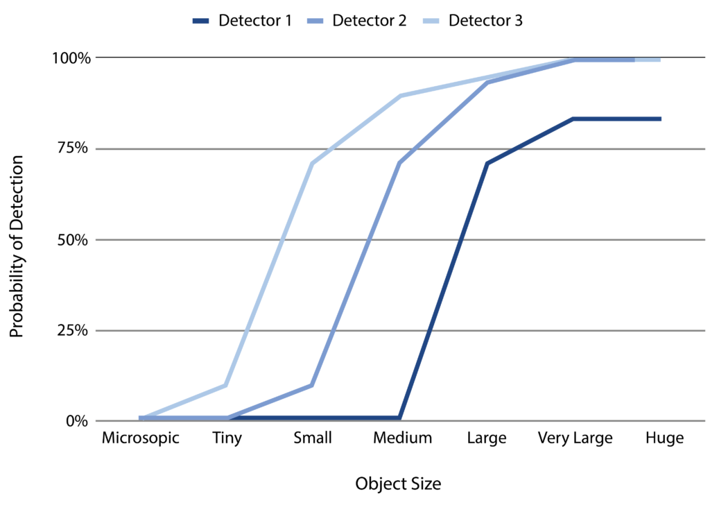 Detection Curves