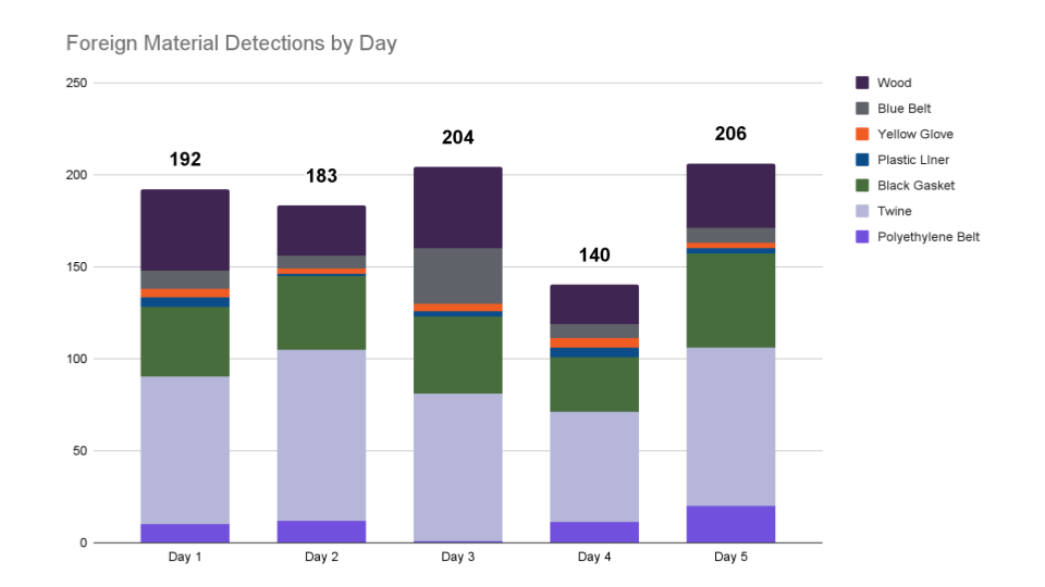 Chart showing detection of PPO's Foreign Materials