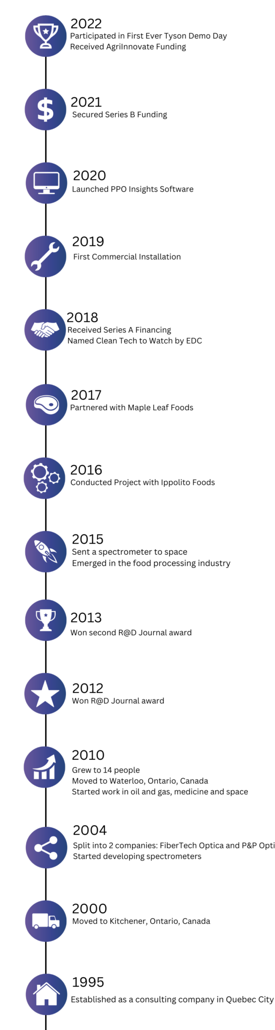 Timeline of PPO's history from 1995 to 2022