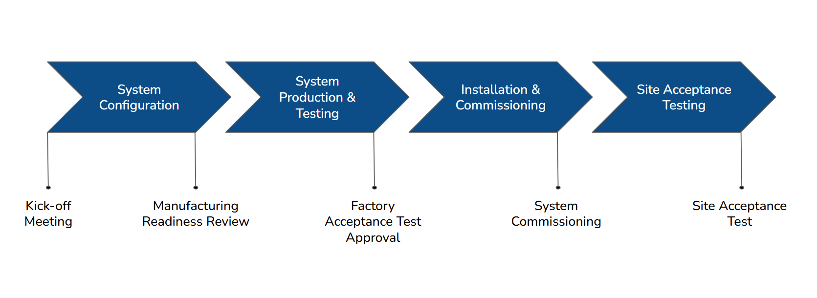 Implementation Phase Chart