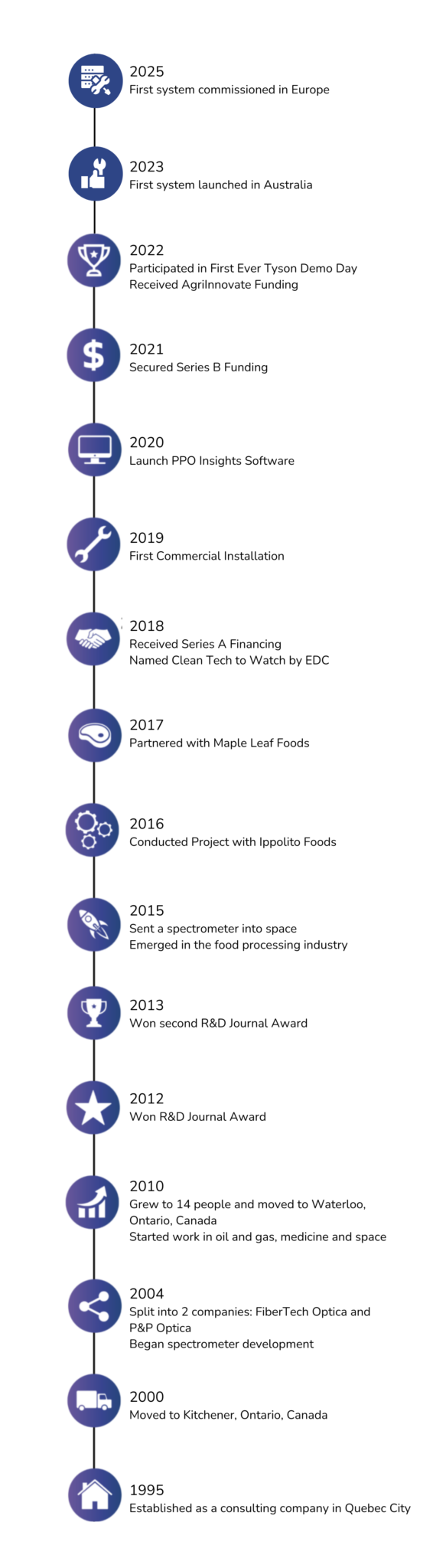 PPO Timeline_cropped2 | P&P Optica Timeline Infographic